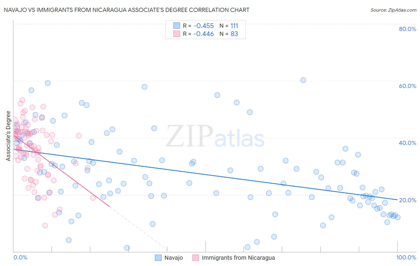 Navajo vs Immigrants from Nicaragua Associate's Degree
