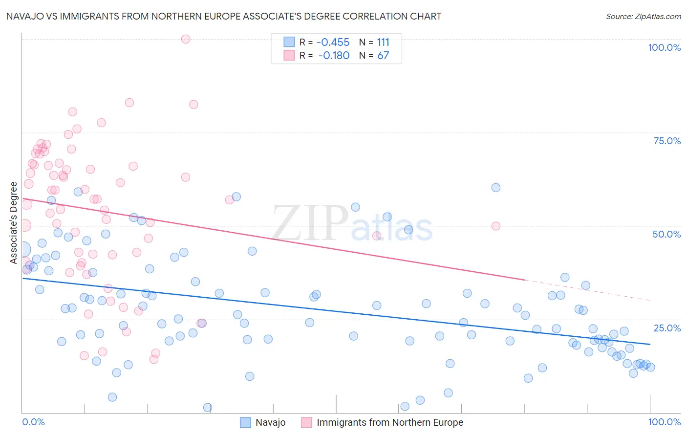 Navajo vs Immigrants from Northern Europe Associate's Degree