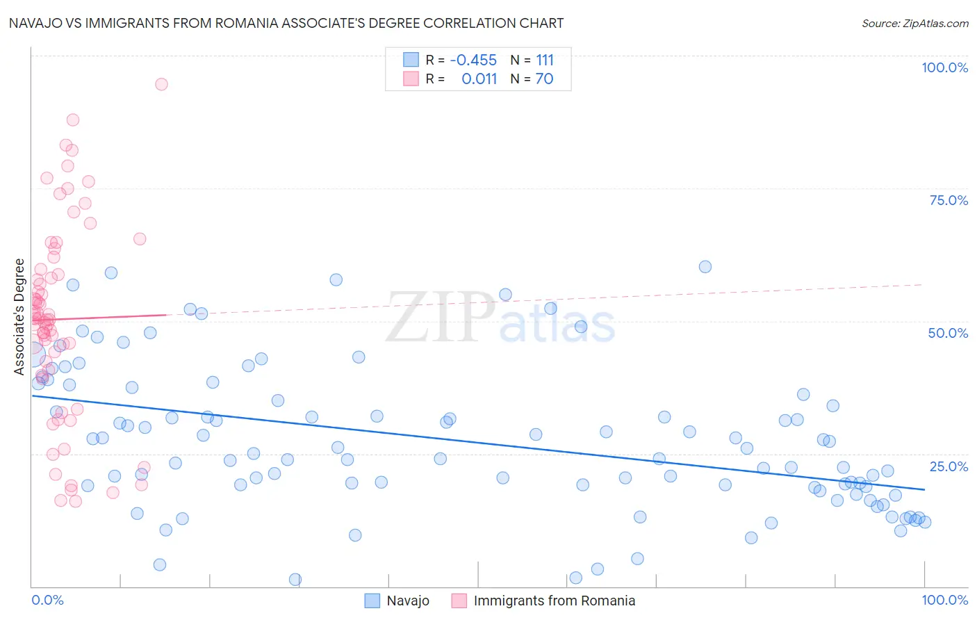 Navajo vs Immigrants from Romania Associate's Degree