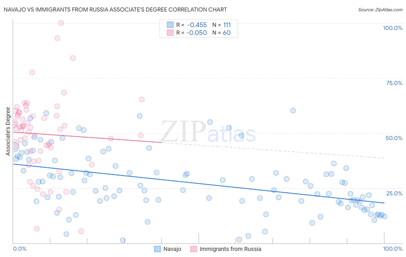 Navajo vs Immigrants from Russia Associate's Degree