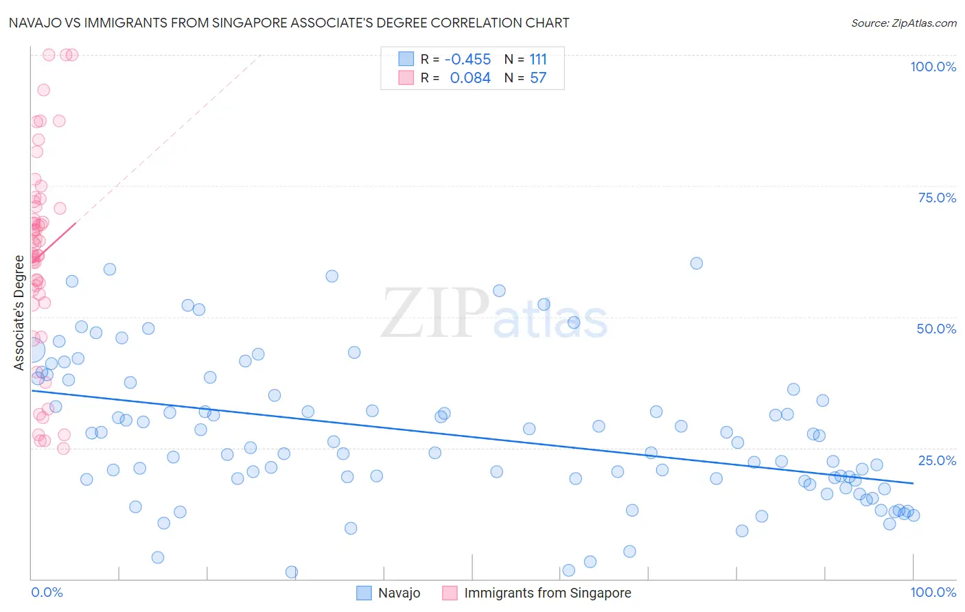 Navajo vs Immigrants from Singapore Associate's Degree