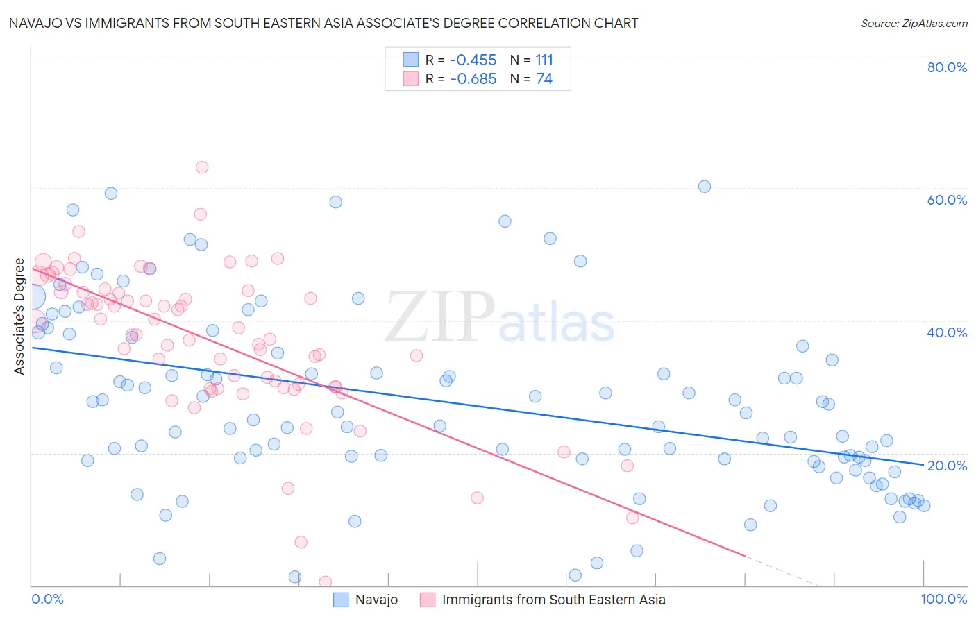 Navajo vs Immigrants from South Eastern Asia Associate's Degree