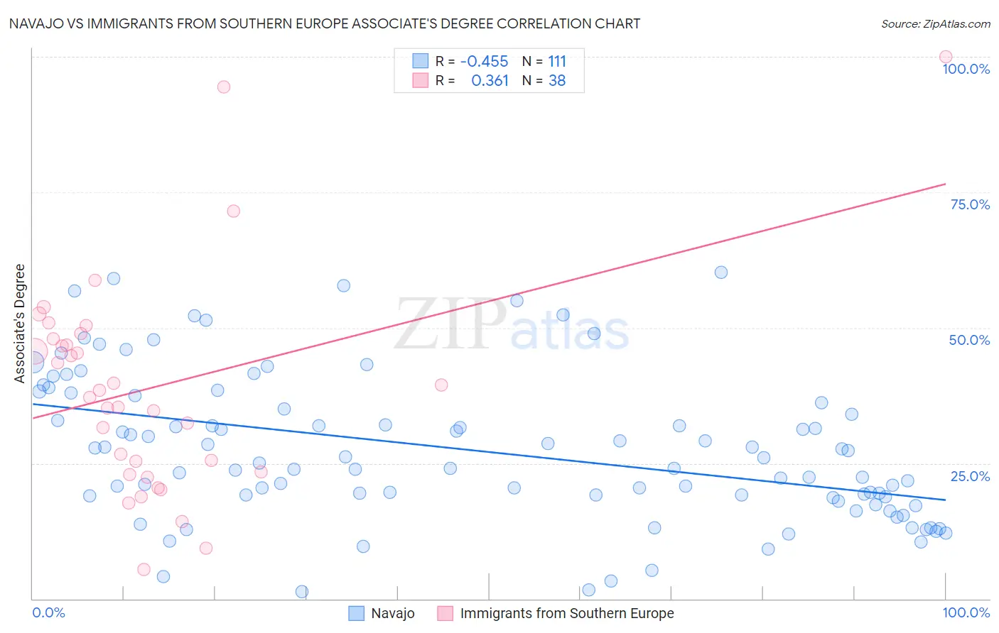 Navajo vs Immigrants from Southern Europe Associate's Degree