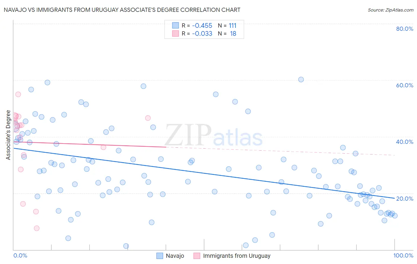 Navajo vs Immigrants from Uruguay Associate's Degree