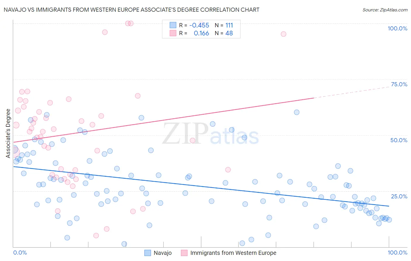 Navajo vs Immigrants from Western Europe Associate's Degree