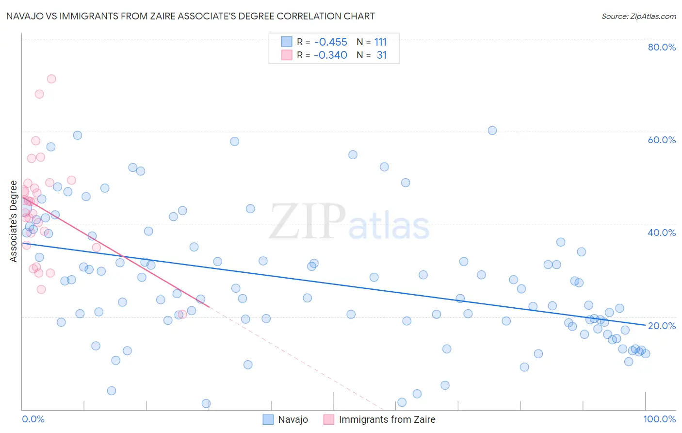 Navajo vs Immigrants from Zaire Associate's Degree