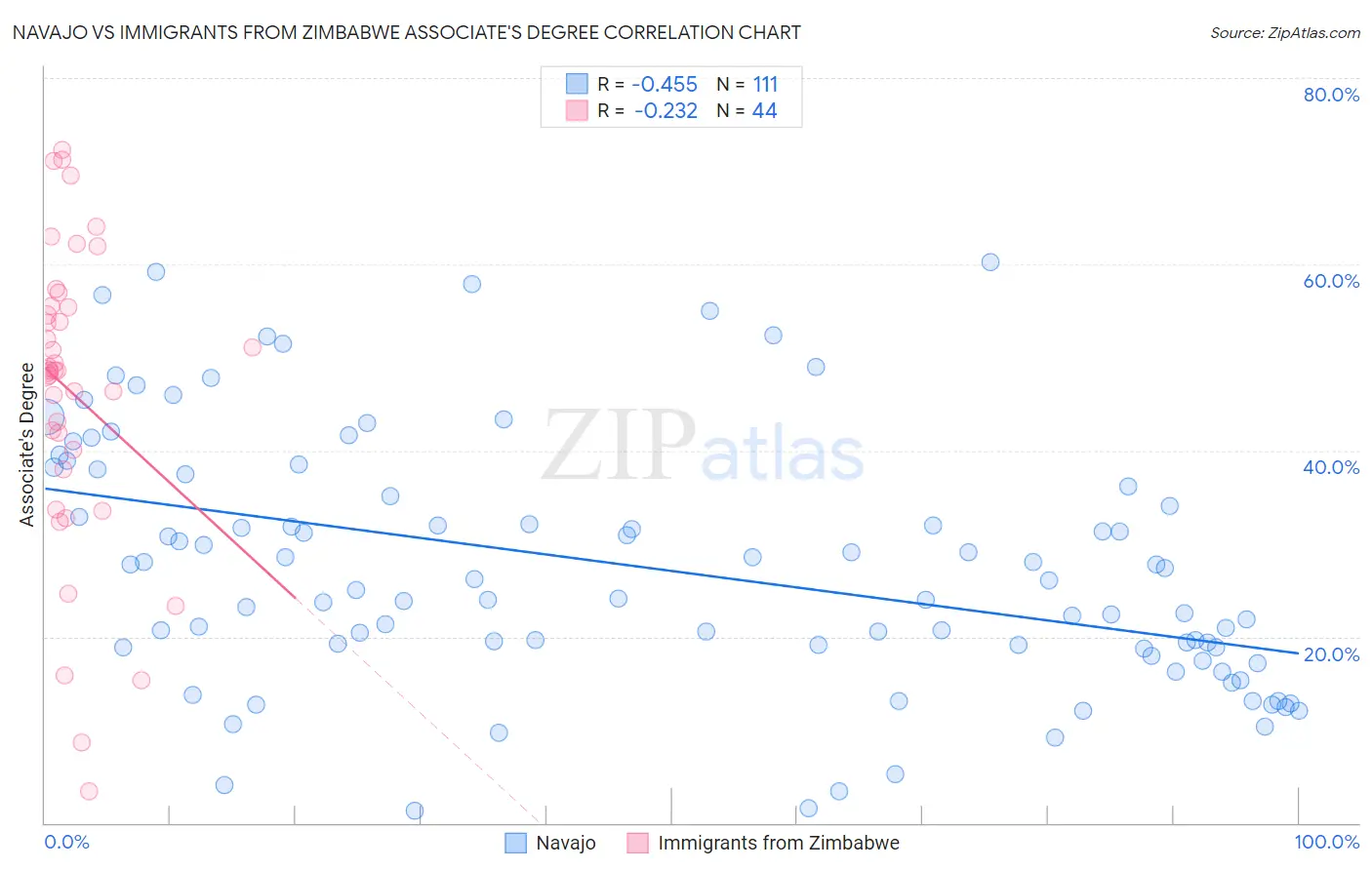 Navajo vs Immigrants from Zimbabwe Associate's Degree