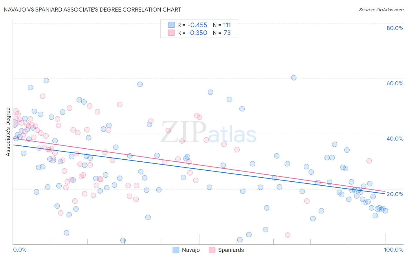 Navajo vs Spaniard Associate's Degree