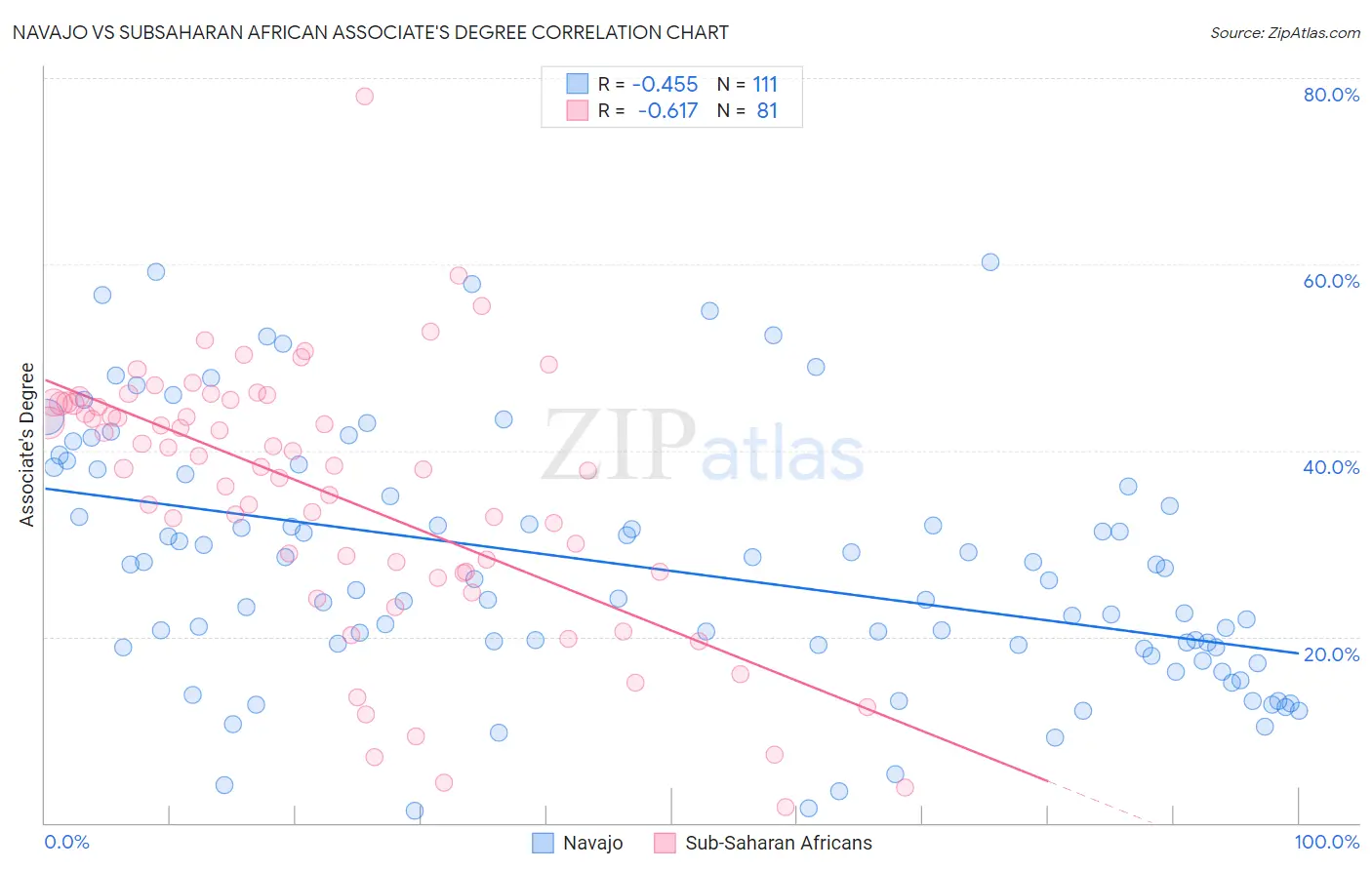Navajo vs Subsaharan African Associate's Degree