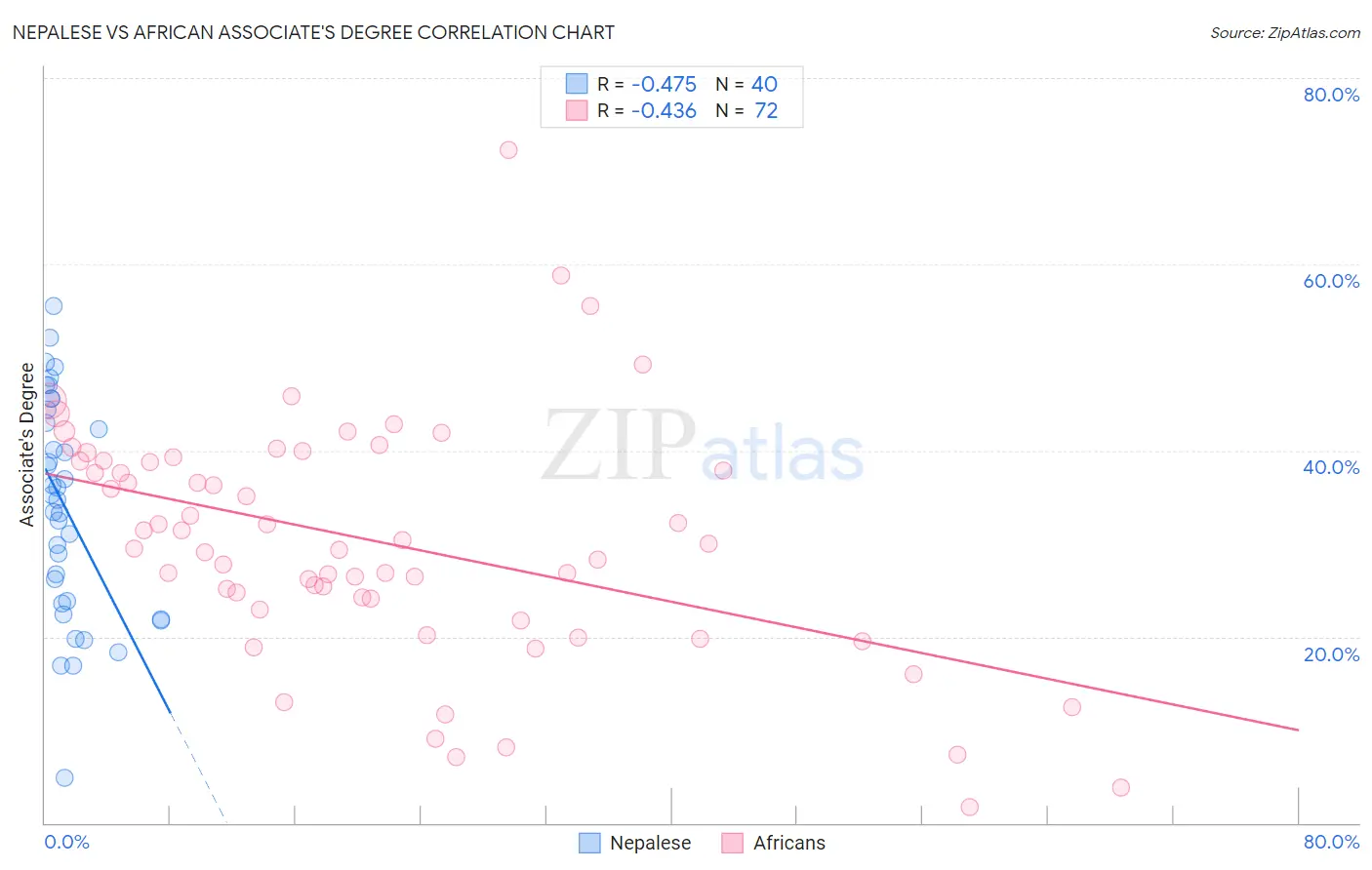 Nepalese vs African Associate's Degree