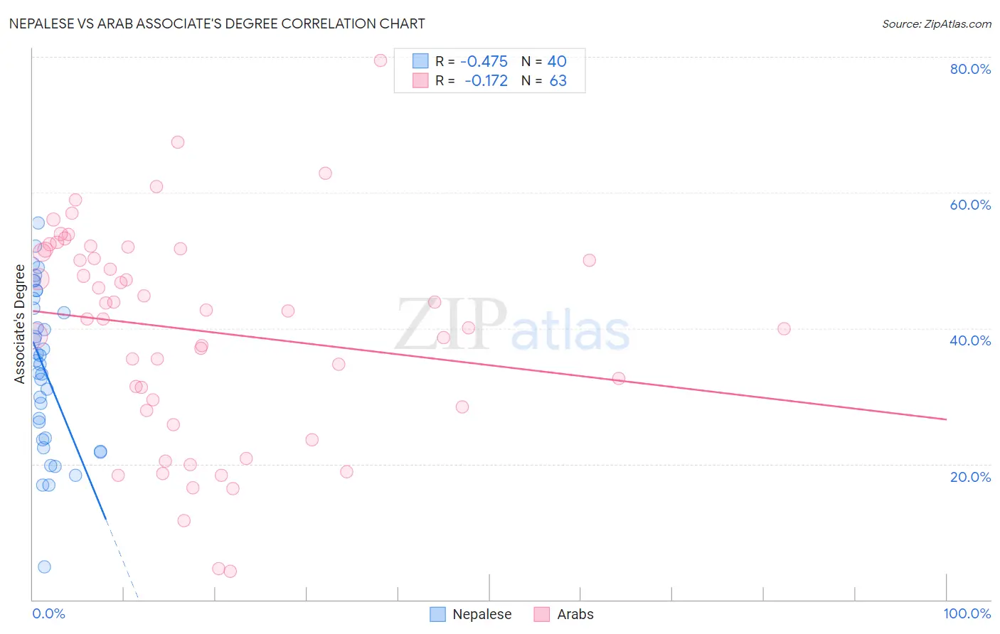 Nepalese vs Arab Associate's Degree