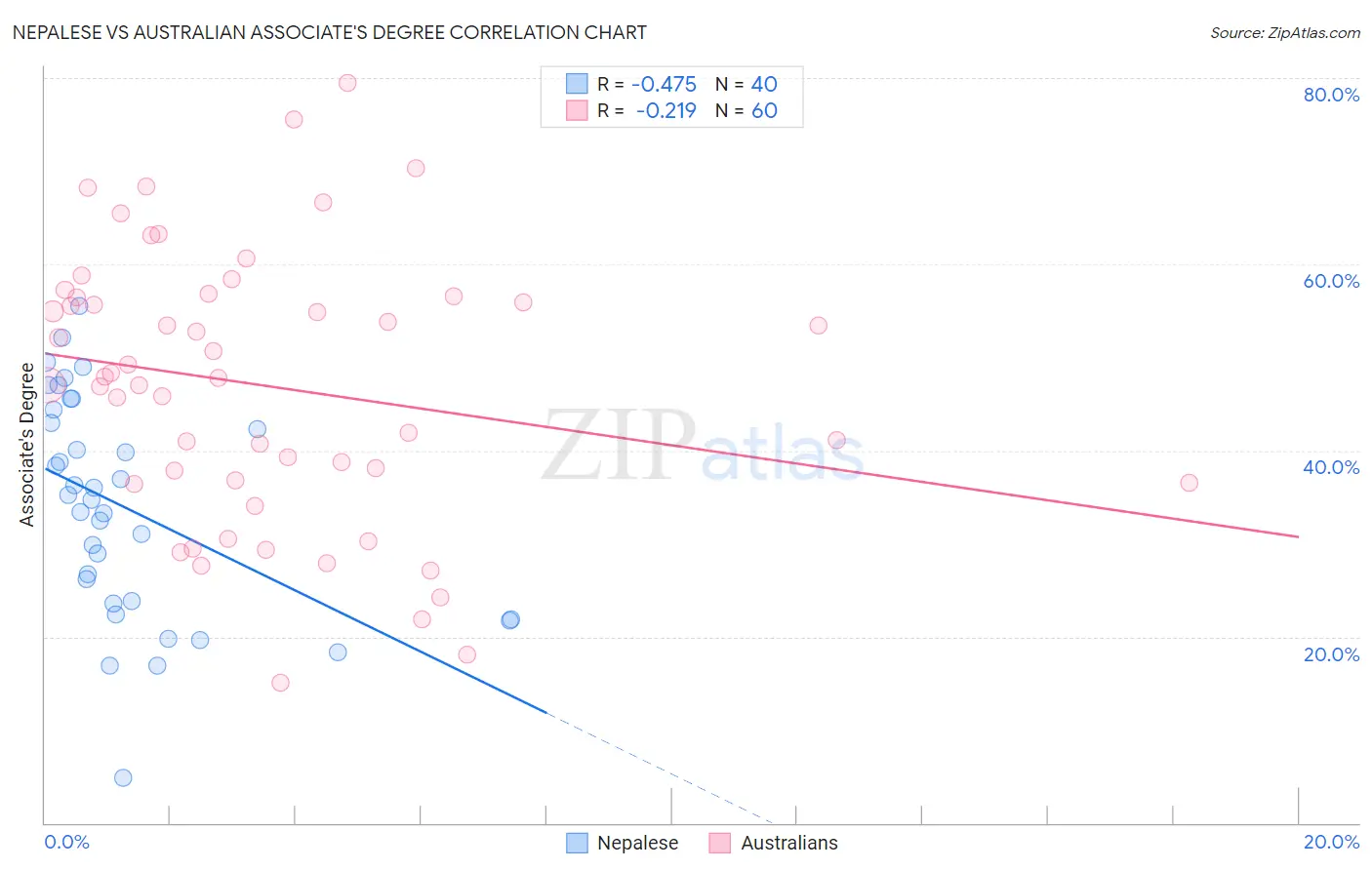 Nepalese vs Australian Associate's Degree