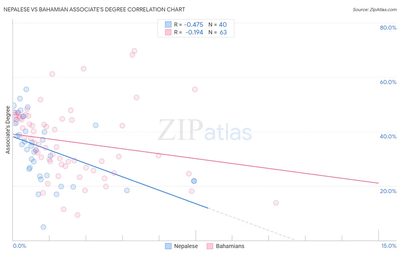 Nepalese vs Bahamian Associate's Degree