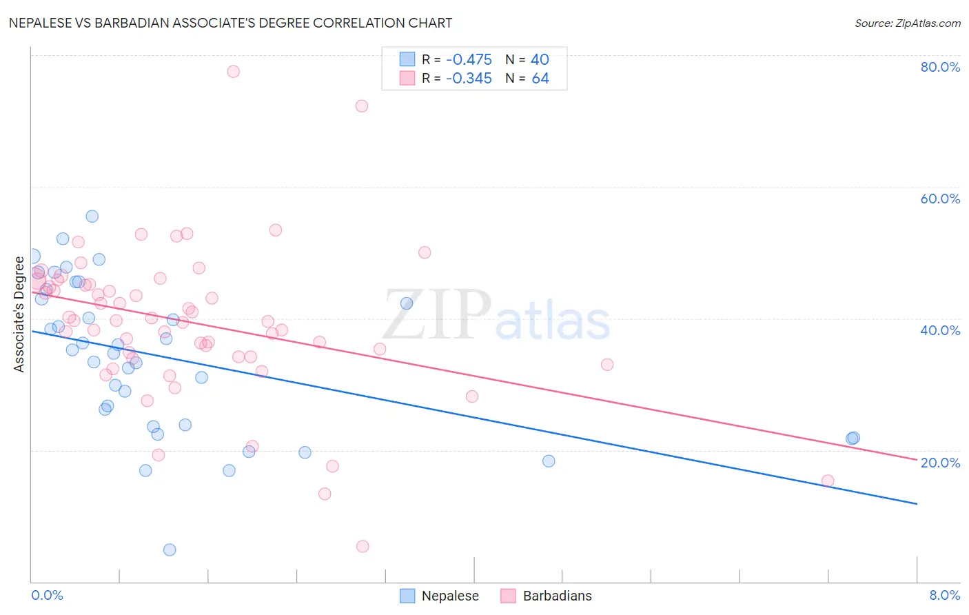 Nepalese vs Barbadian Associate's Degree