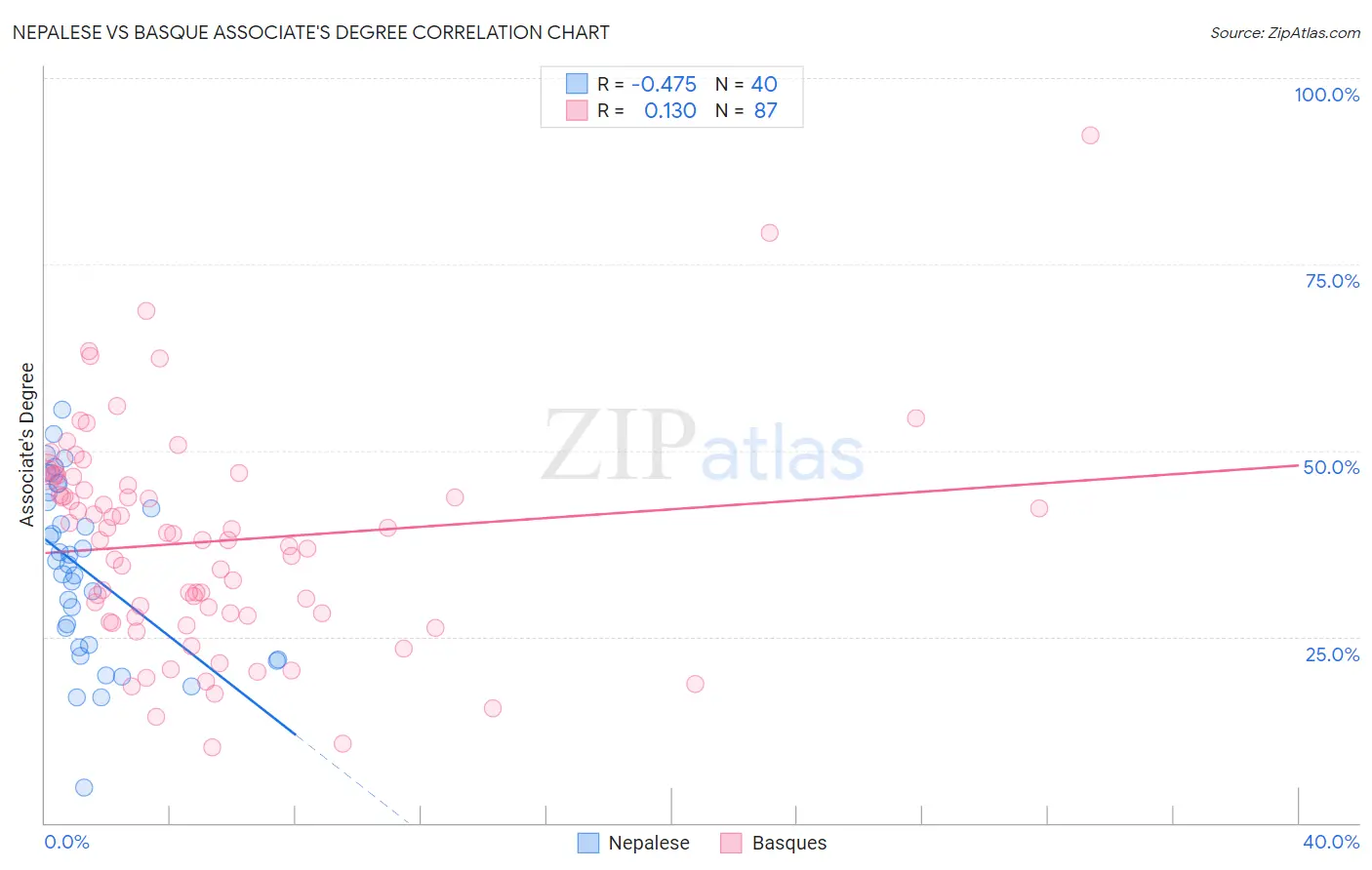 Nepalese vs Basque Associate's Degree