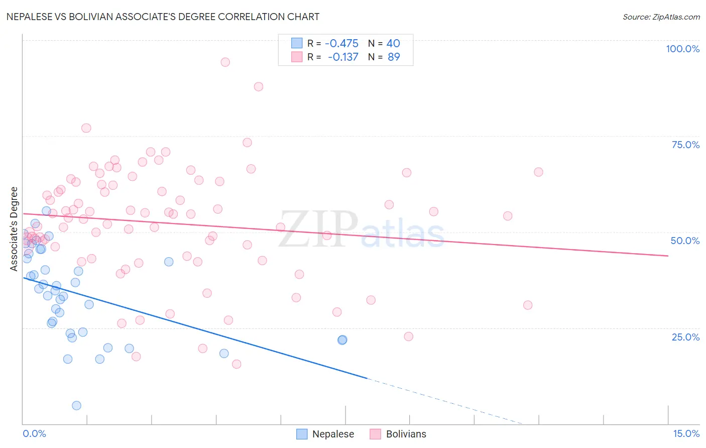 Nepalese vs Bolivian Associate's Degree