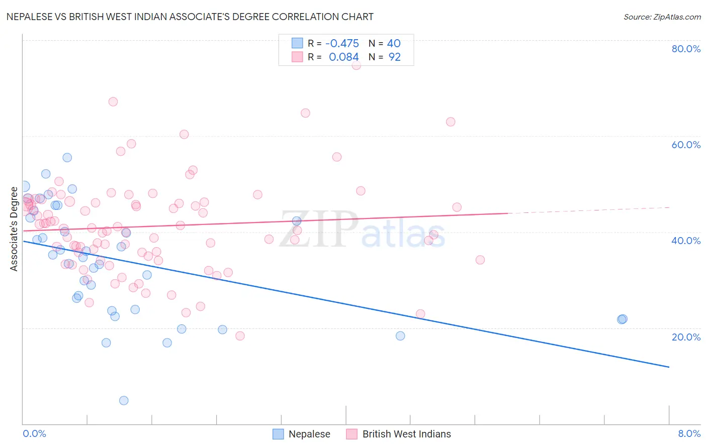 Nepalese vs British West Indian Associate's Degree