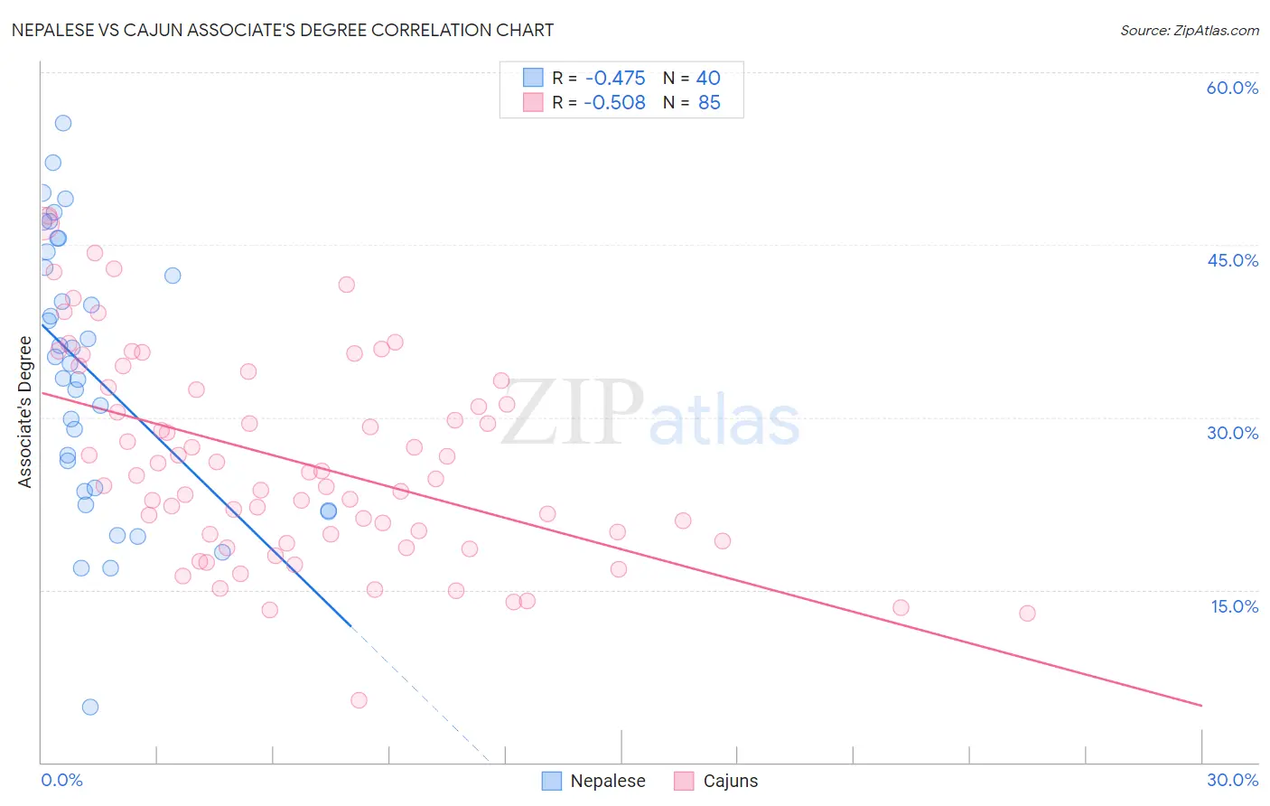 Nepalese vs Cajun Associate's Degree