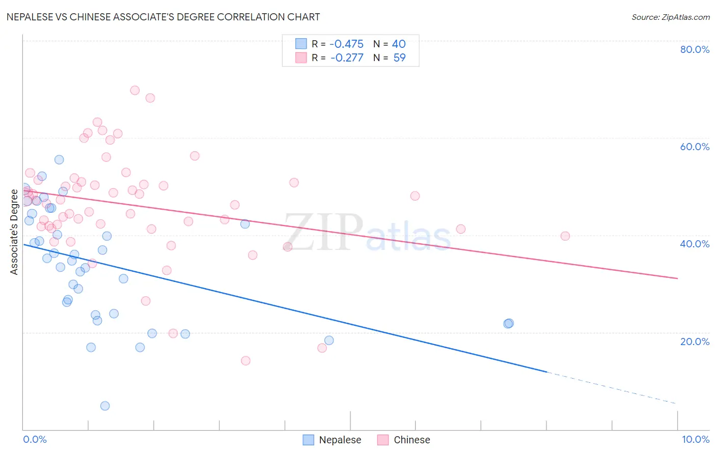 Nepalese vs Chinese Associate's Degree