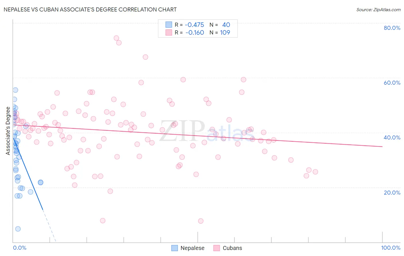 Nepalese vs Cuban Associate's Degree