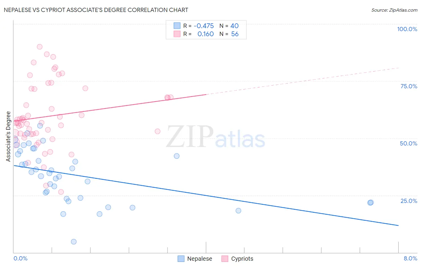 Nepalese vs Cypriot Associate's Degree