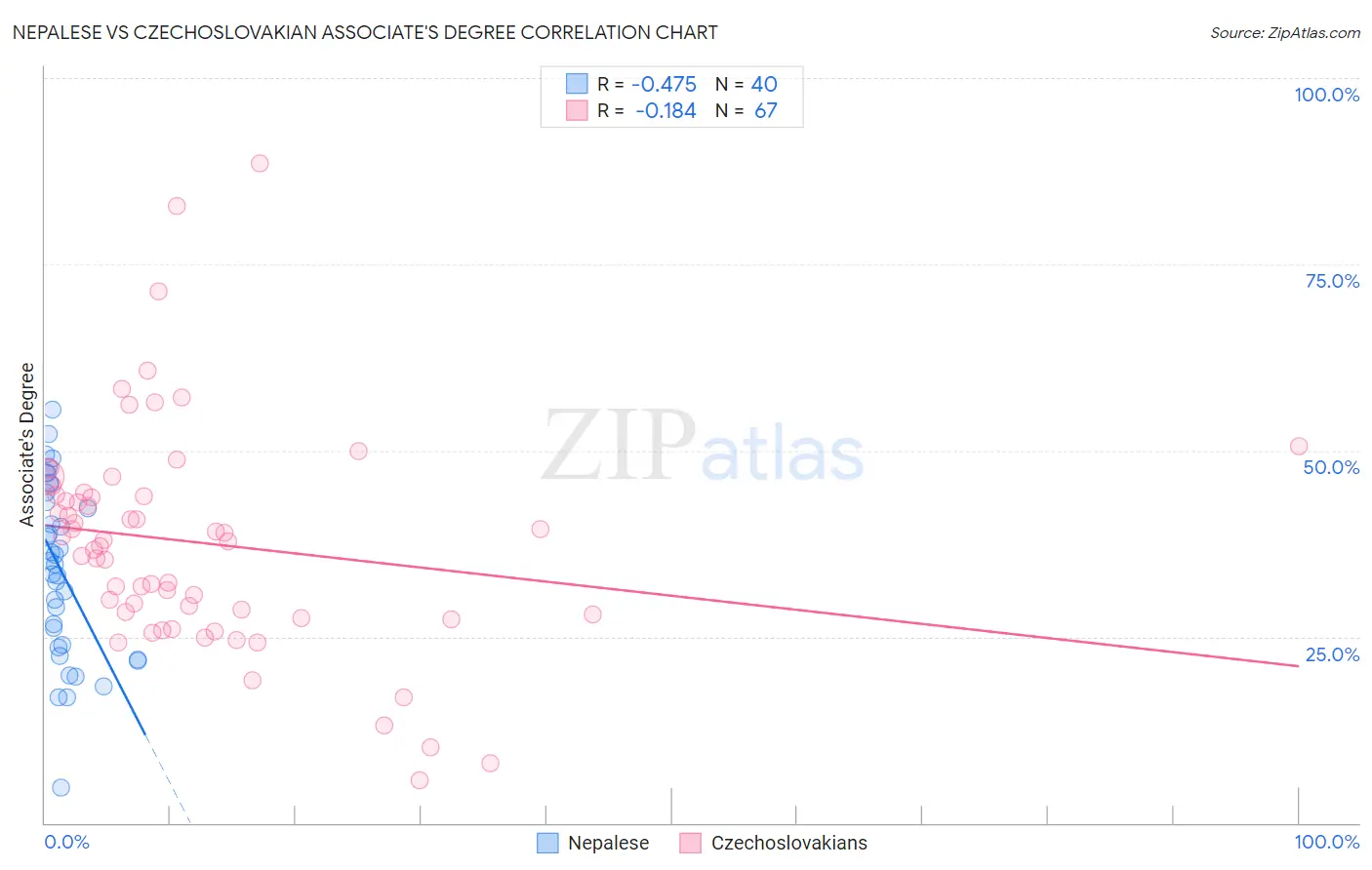 Nepalese vs Czechoslovakian Associate's Degree