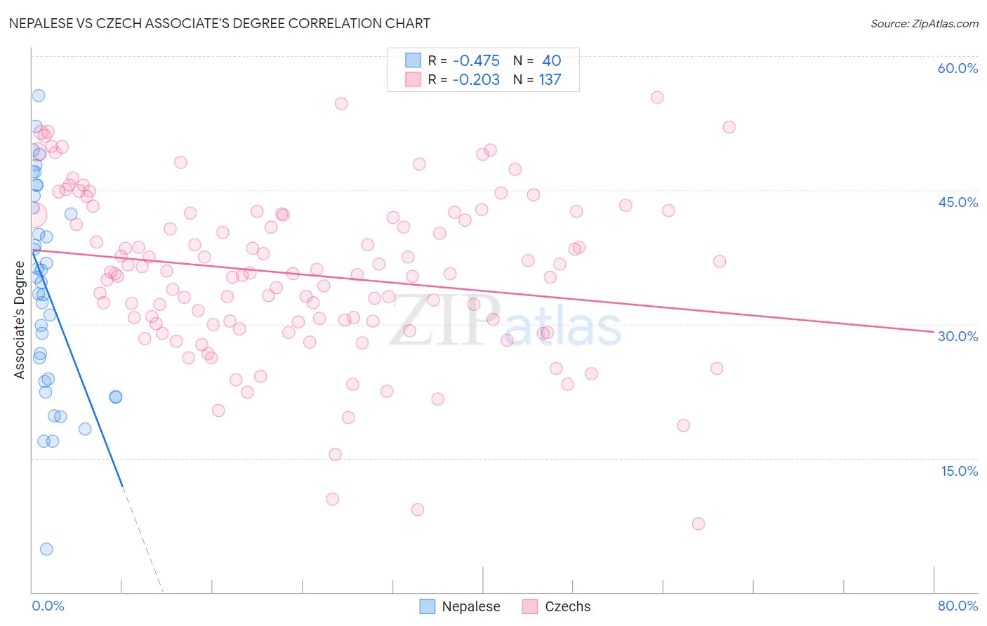 Nepalese vs Czech Associate's Degree