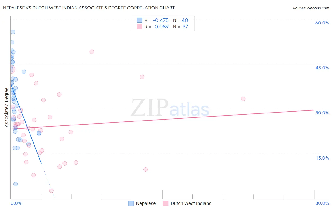Nepalese vs Dutch West Indian Associate's Degree