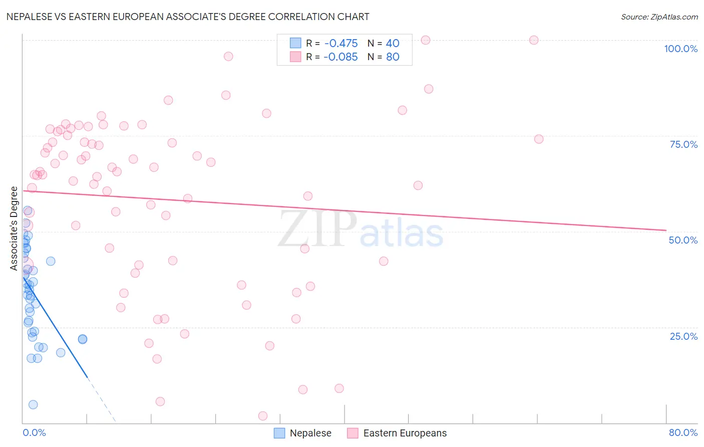 Nepalese vs Eastern European Associate's Degree