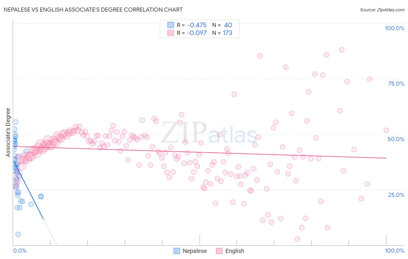 Nepalese vs English Associate's Degree