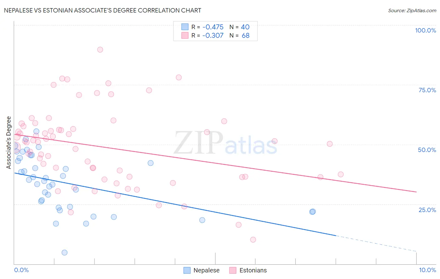 Nepalese vs Estonian Associate's Degree
