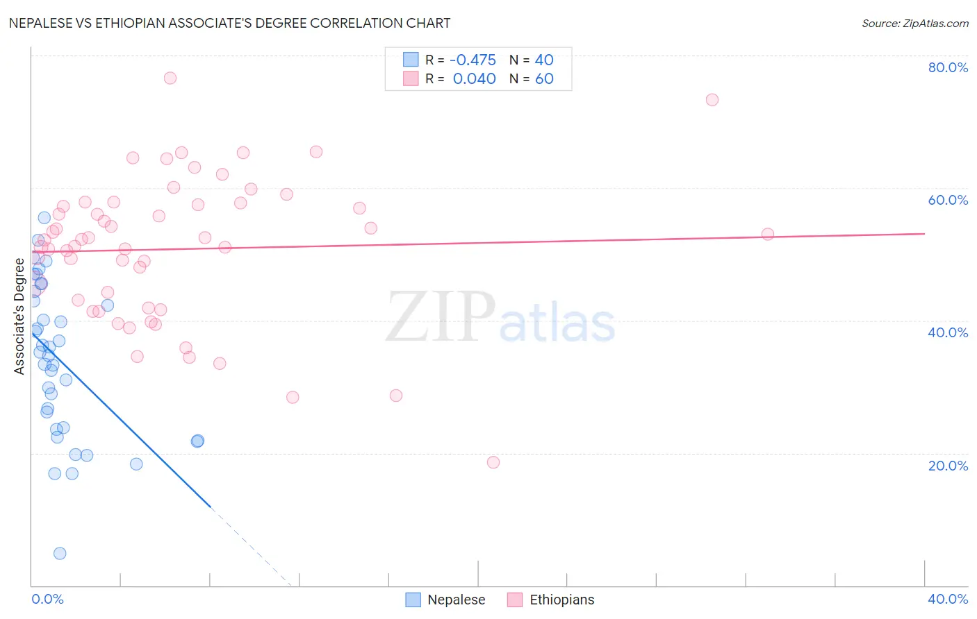 Nepalese vs Ethiopian Associate's Degree