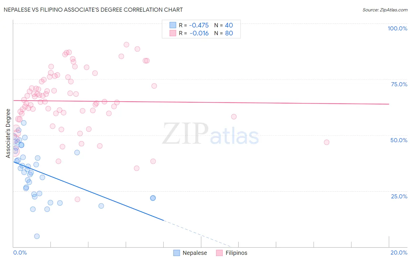 Nepalese vs Filipino Associate's Degree
