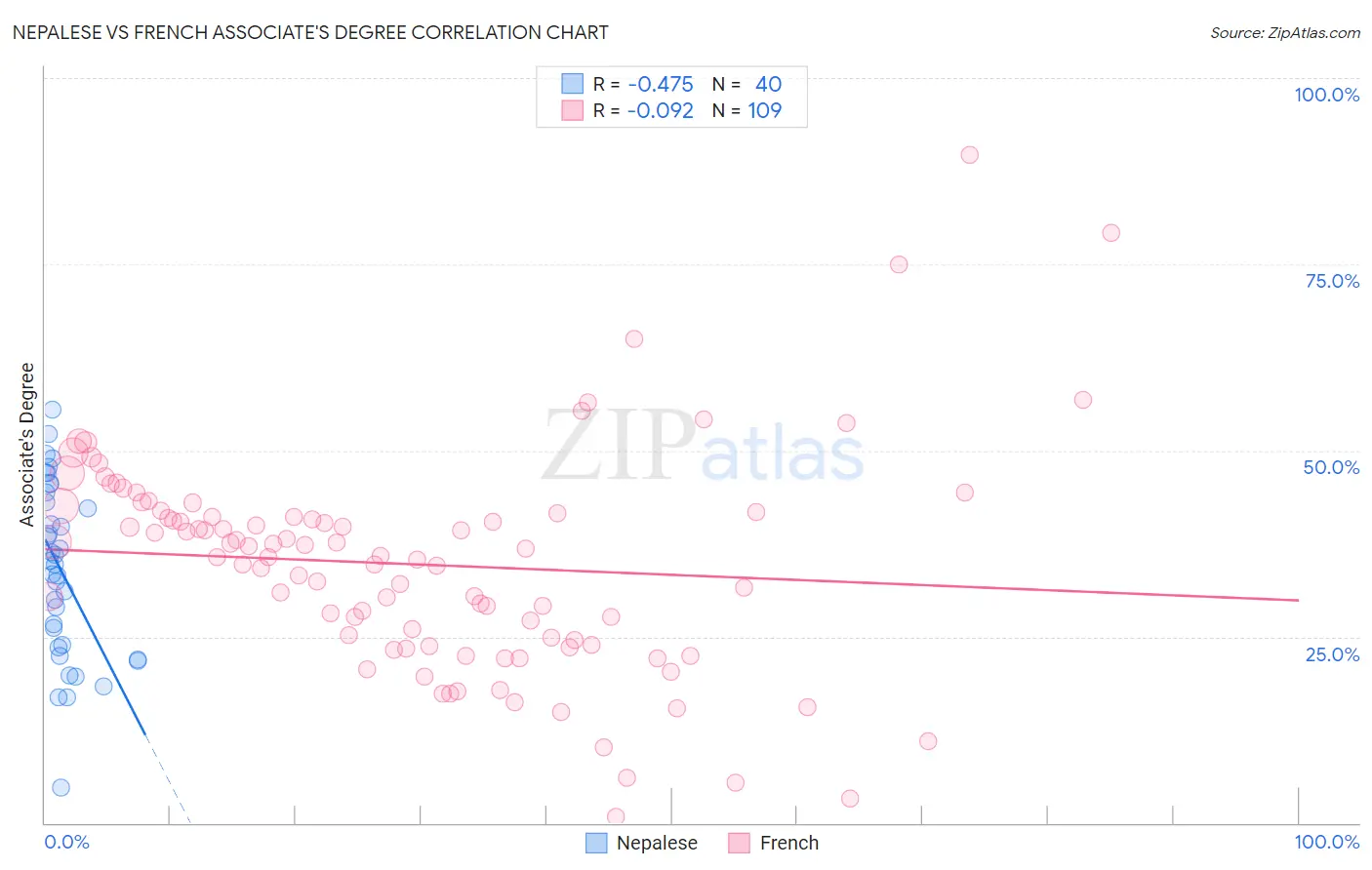 Nepalese vs French Associate's Degree