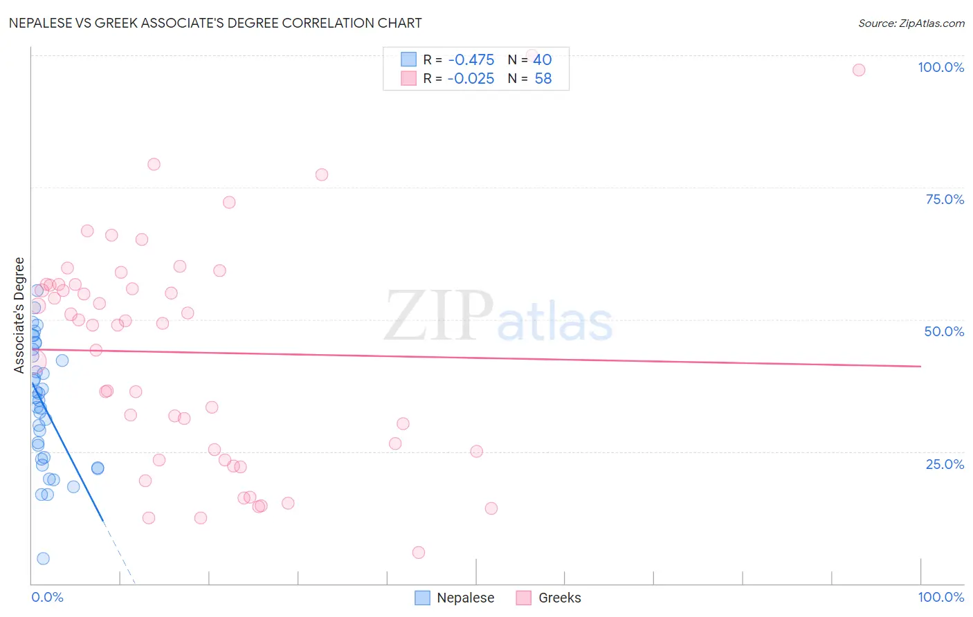 Nepalese vs Greek Associate's Degree