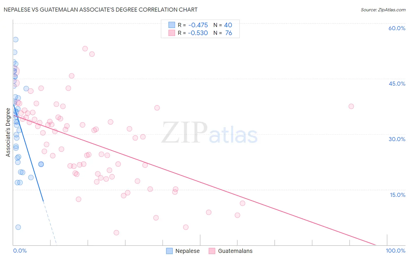 Nepalese vs Guatemalan Associate's Degree