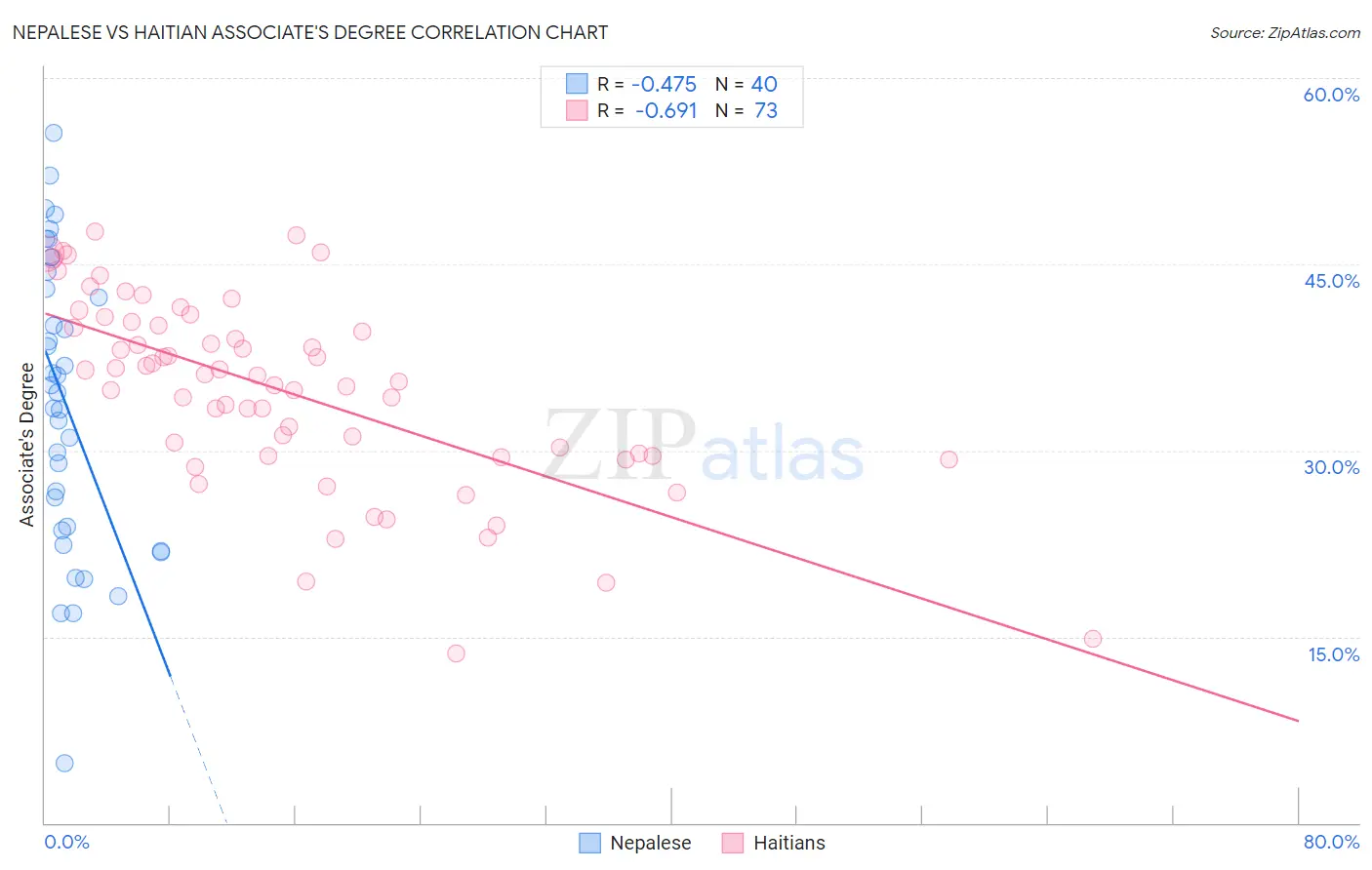 Nepalese vs Haitian Associate's Degree