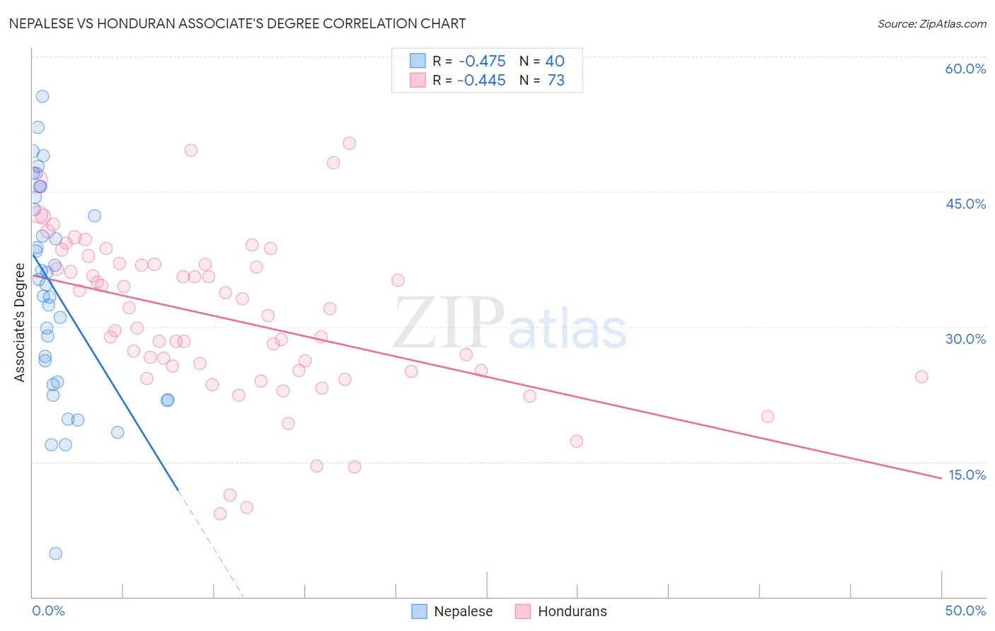 Nepalese vs Honduran Associate's Degree
