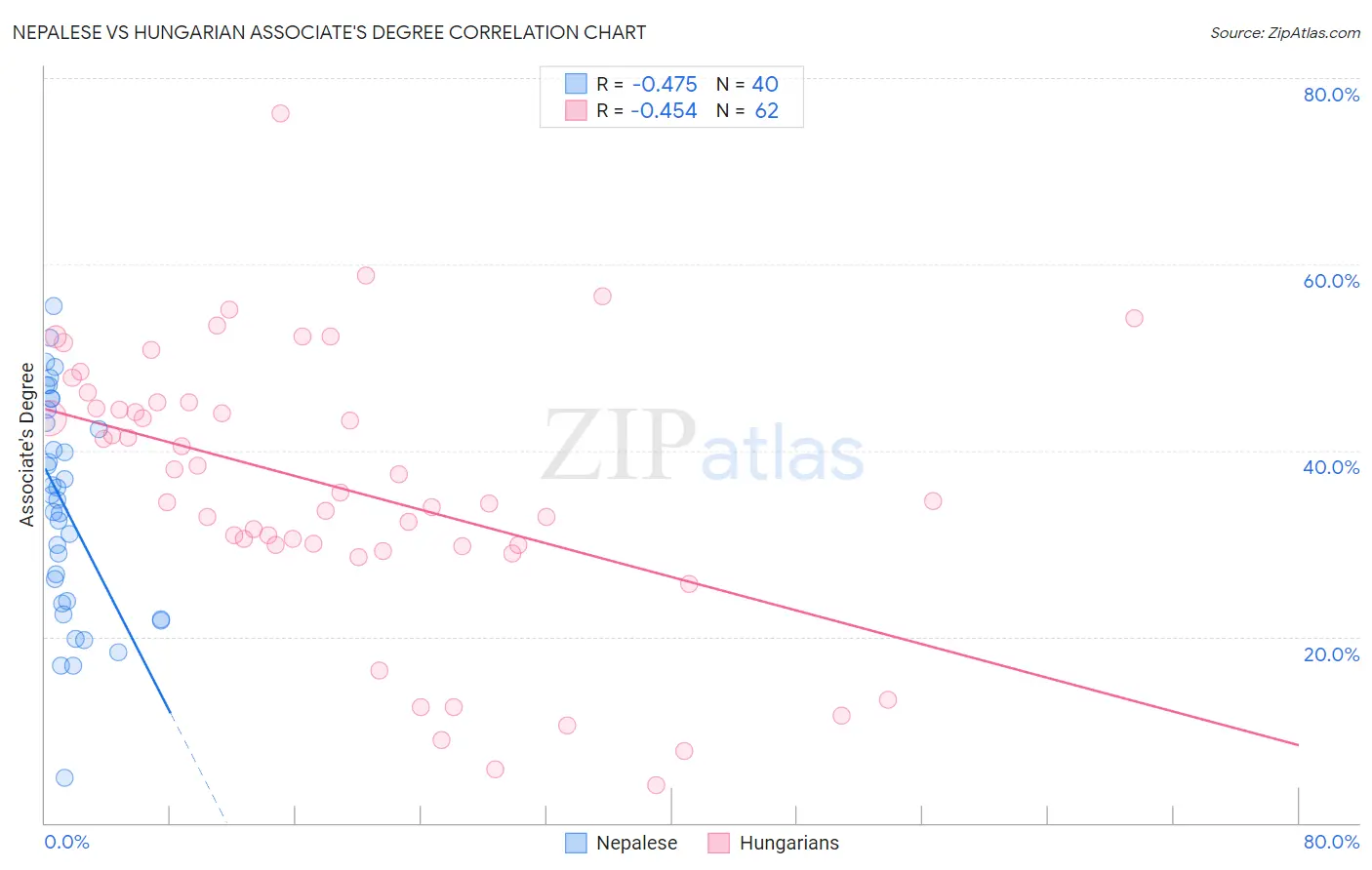 Nepalese vs Hungarian Associate's Degree
