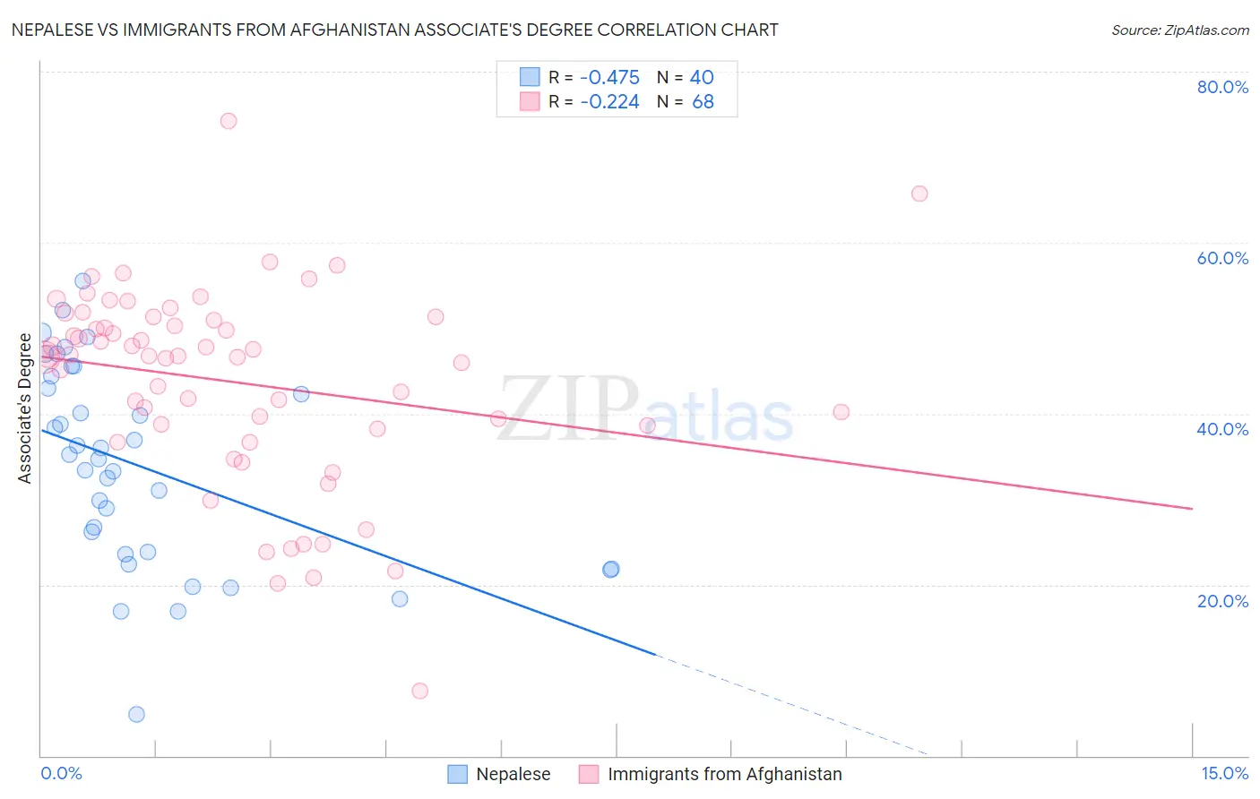 Nepalese vs Immigrants from Afghanistan Associate's Degree