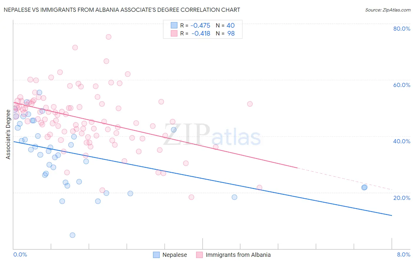 Nepalese vs Immigrants from Albania Associate's Degree
