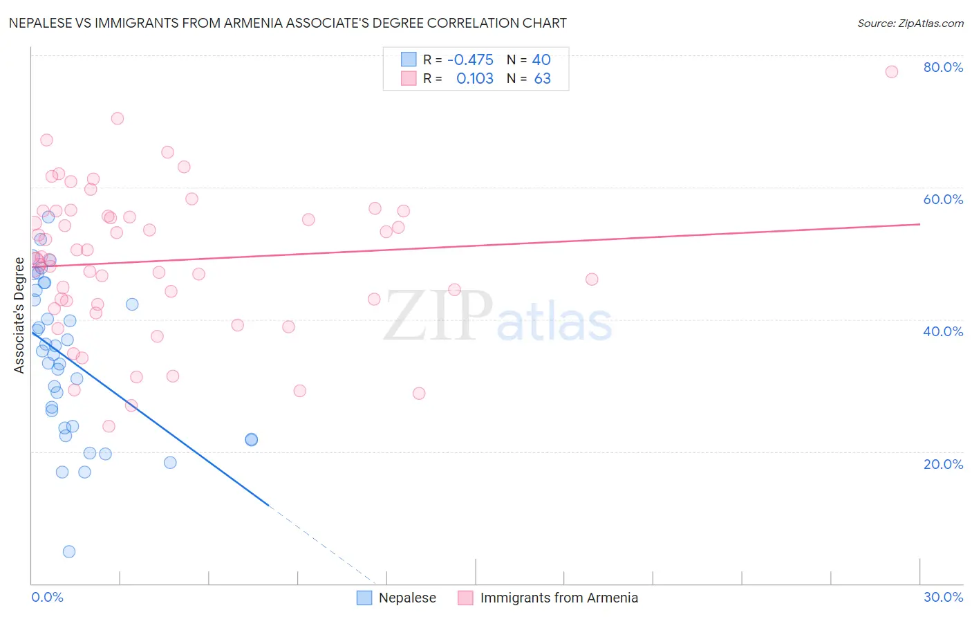 Nepalese vs Immigrants from Armenia Associate's Degree