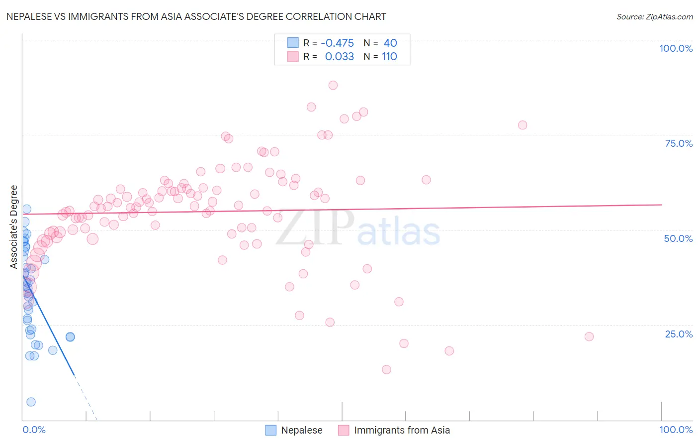 Nepalese vs Immigrants from Asia Associate's Degree