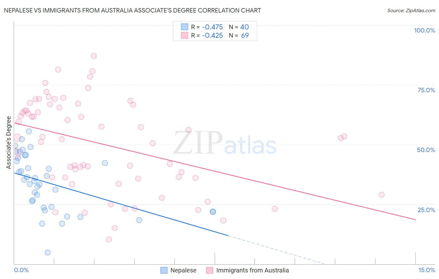 Nepalese vs Immigrants from Australia Associate's Degree