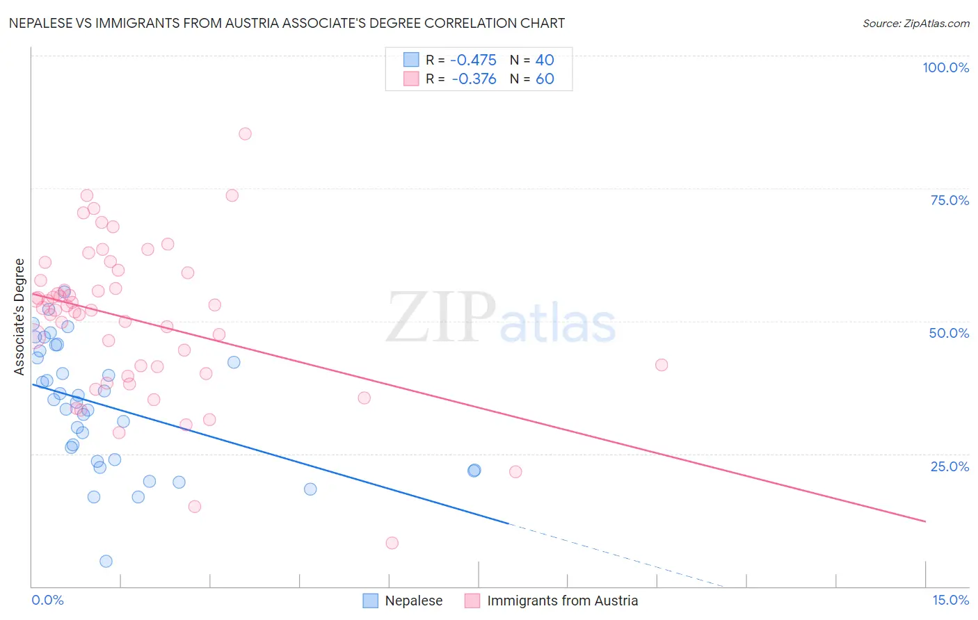 Nepalese vs Immigrants from Austria Associate's Degree