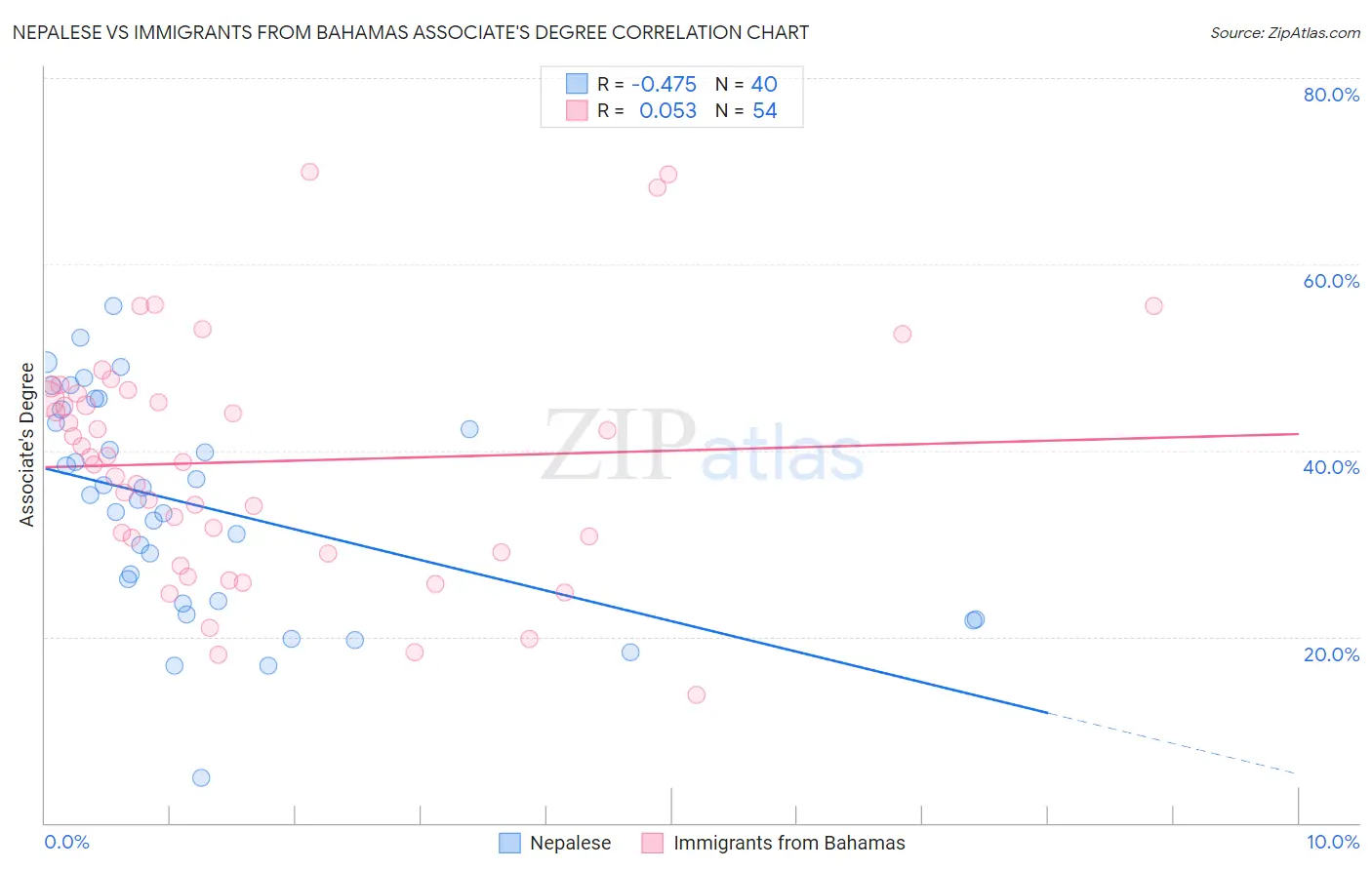Nepalese vs Immigrants from Bahamas Associate's Degree