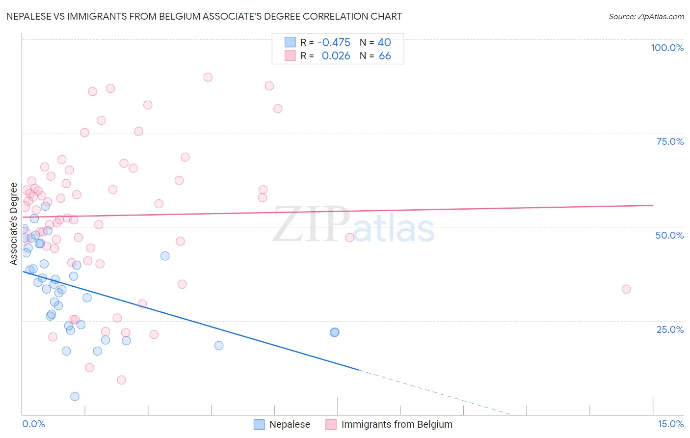 Nepalese vs Immigrants from Belgium Associate's Degree