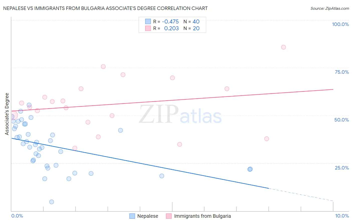 Nepalese vs Immigrants from Bulgaria Associate's Degree