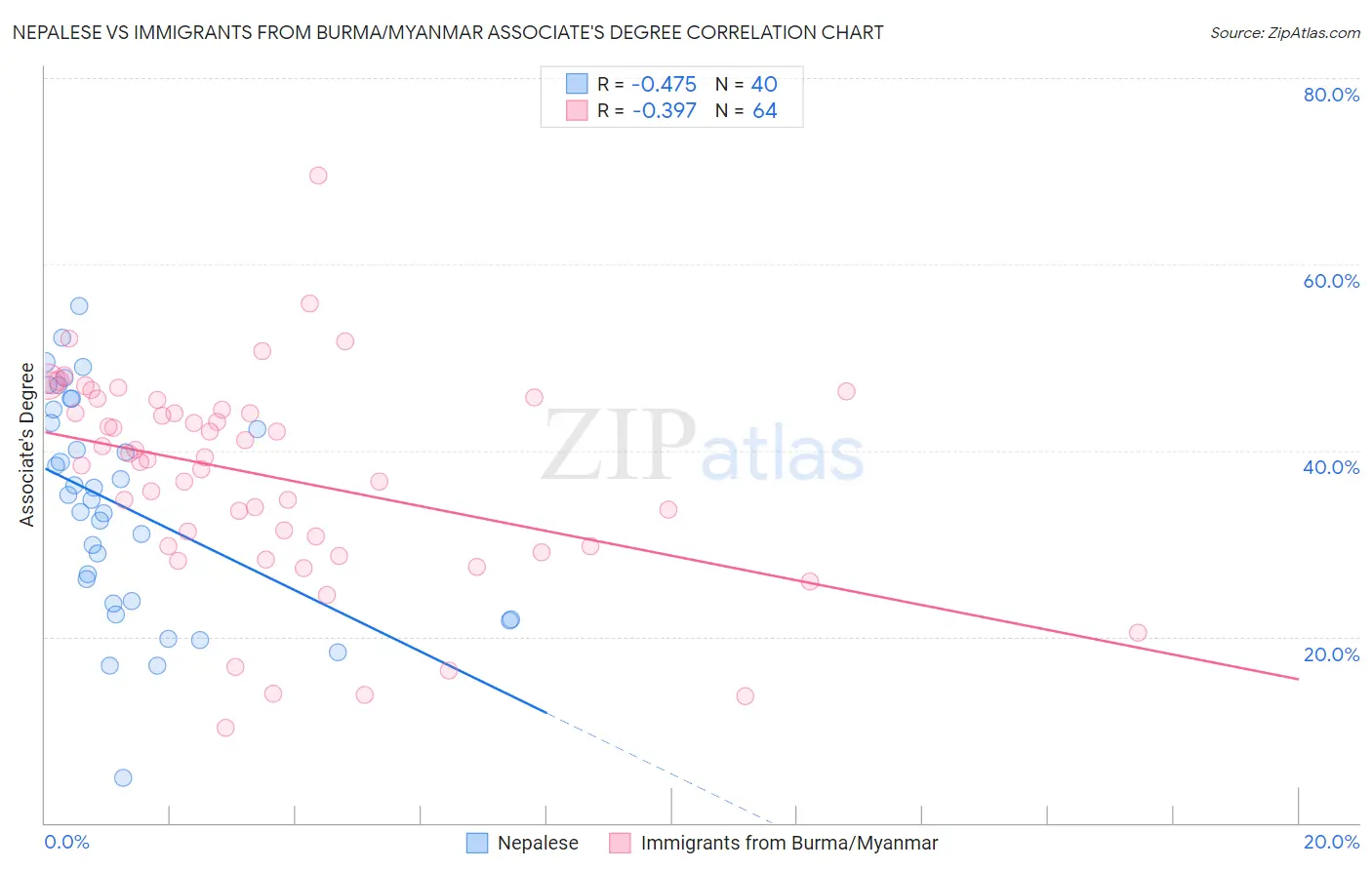 Nepalese vs Immigrants from Burma/Myanmar Associate's Degree