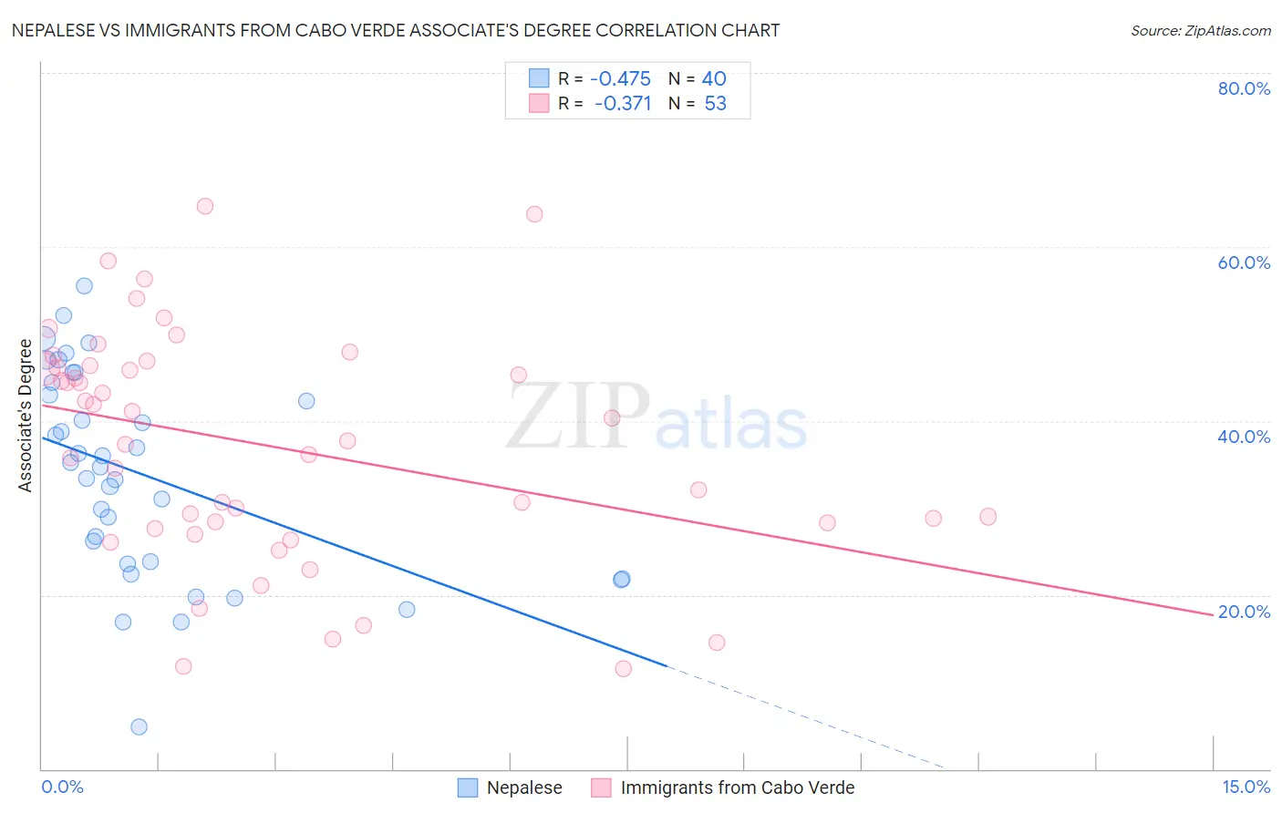 Nepalese vs Immigrants from Cabo Verde Associate's Degree